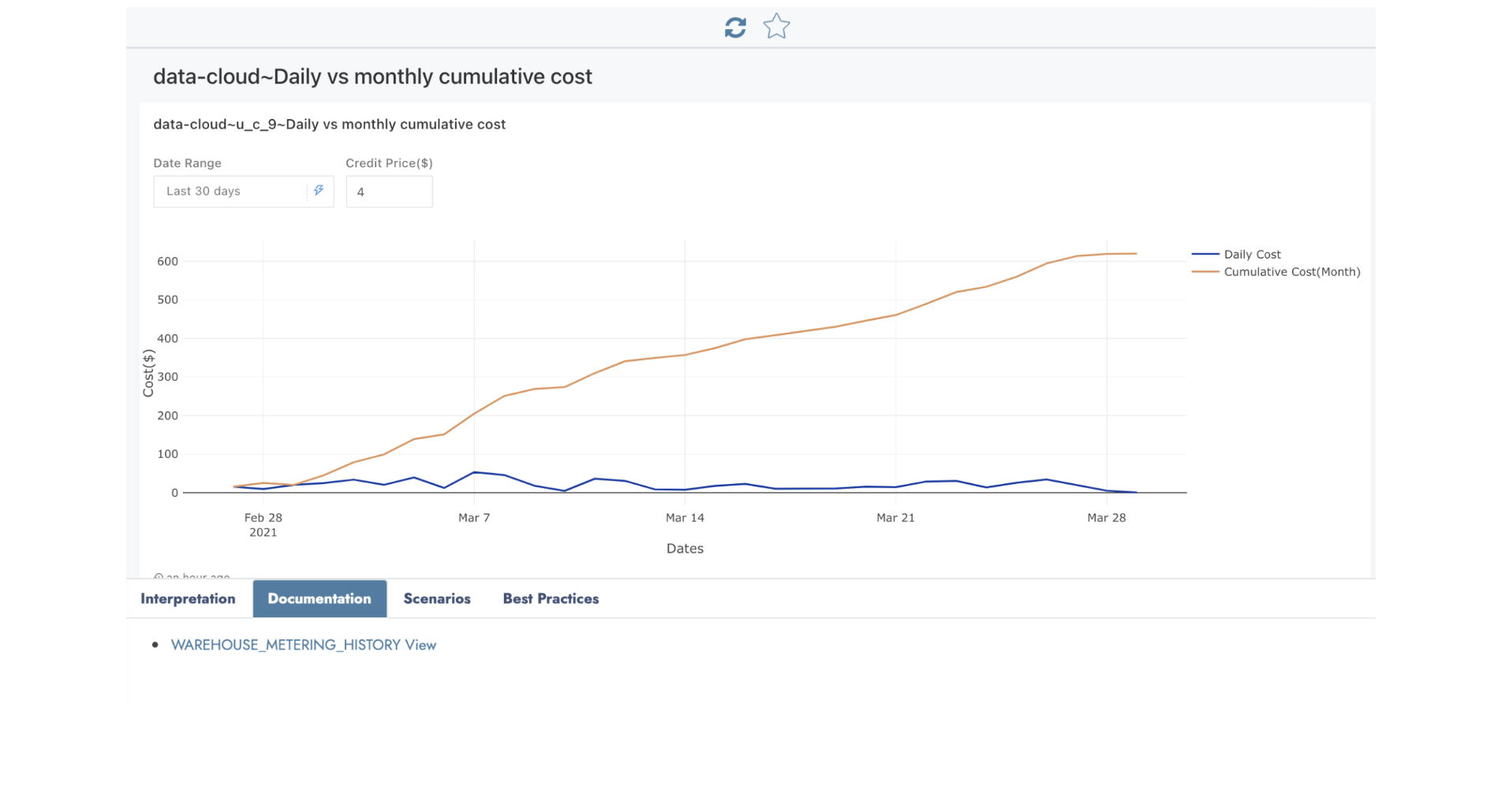 Daily vs monthly cumulative cost